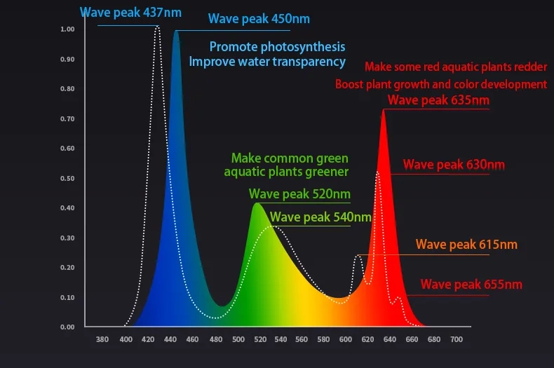 PAR and PUR data graph for aquatic plant growth